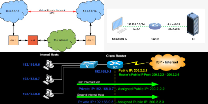 Understanding the Dynamics of NAT Firewall within VPNs Understanding the Dynamics of NAT Firewall within VPNs