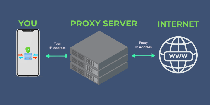 Proxy is an intermediate server between a user and other servers