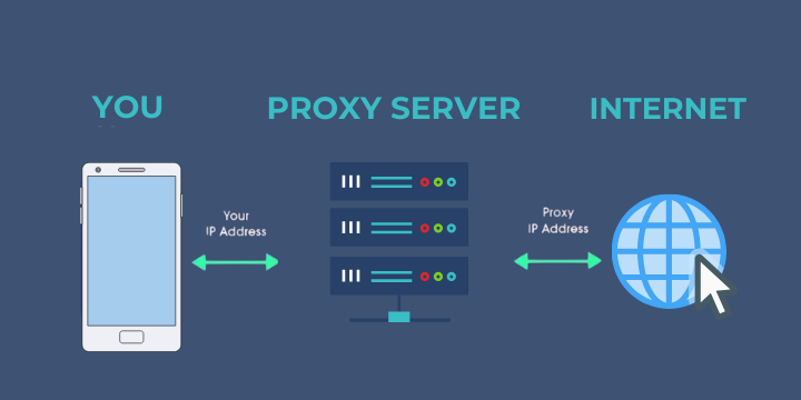 Proxy is an intermediate server between a user and other servers