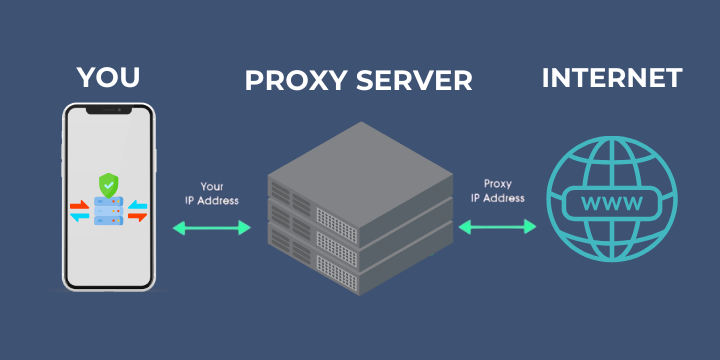 Proxy is an intermediate server between a user and other servers