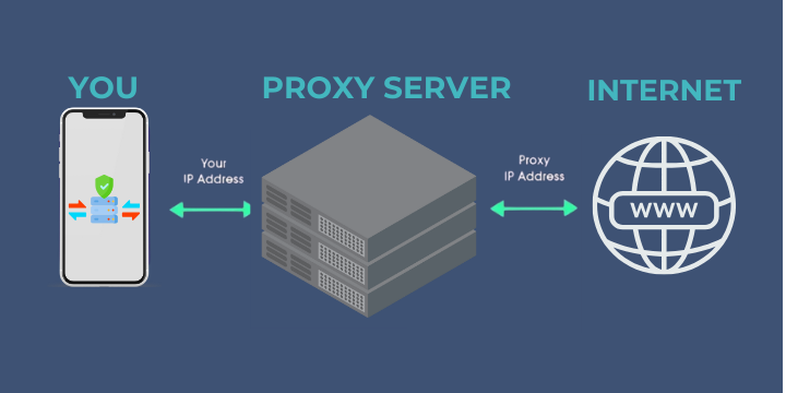 Proxy is an intermediate server between a user and other servers
