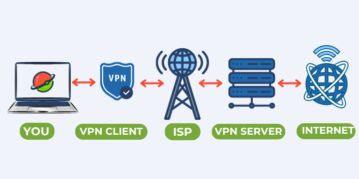 Scheme how VPN works