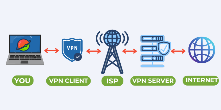 Scheme how VPN works