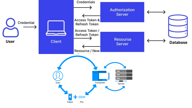 How Does Hardware Token Two-Factor Authentication Work? How Does Hardware Token Two-Factor Authentication Work?