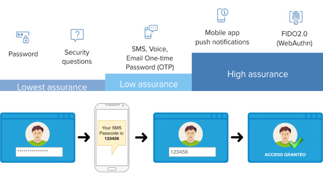 How Does SMS Two-Factor Authentication Work? How Does SMS Two-Factor Authentication Work?