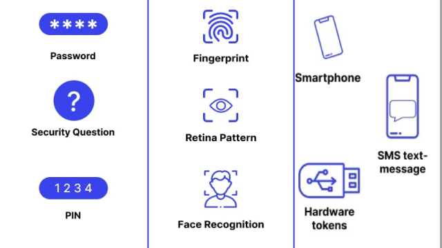 Types of Two-Factor Authentication Methods Types of Two-Factor Authentication Methods