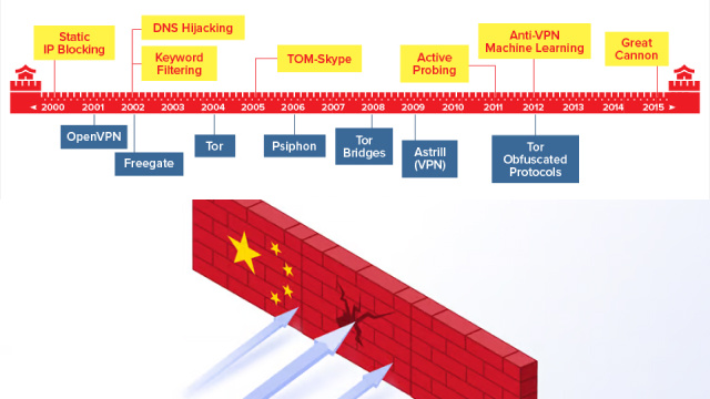 Using VPNs to Bypass the Great Firewall of China Using VPNs to Bypass the Great Firewall of China