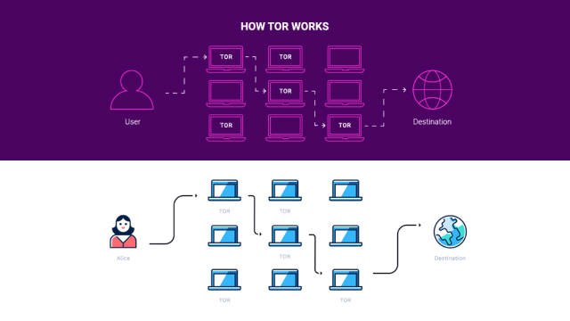 How Tor Works: Advantages and Limitations How Tor Works: Advantages and Limitations