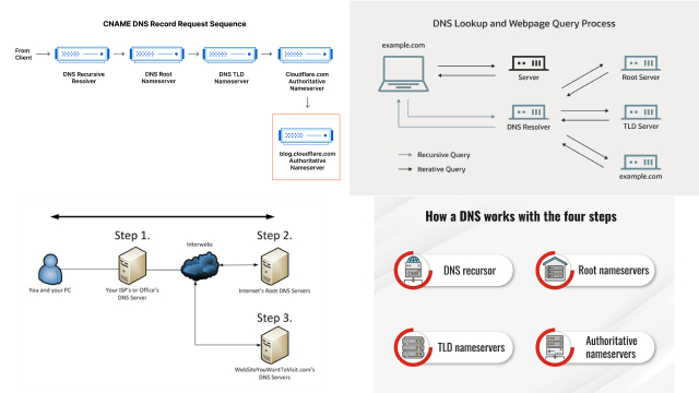 How DNS works How DNS works