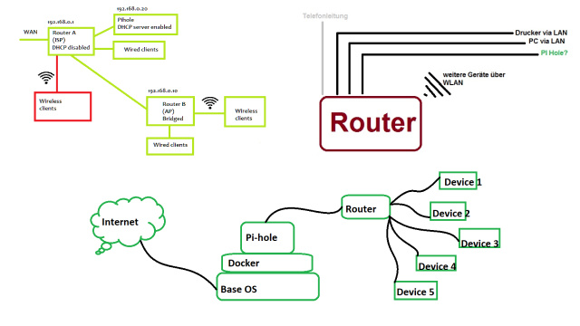 Method 4: Using Pi-hole Method 4: Using Pi-hole