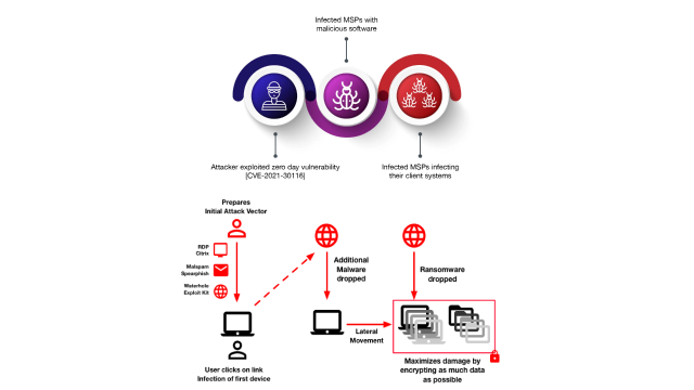 Vulnerability #3: Malware Attacks and VPN Exploits Vulnerability #3: Malware Attacks and VPN Exploits