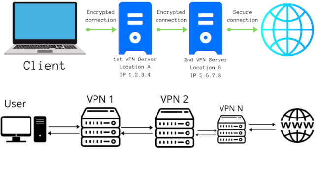 Best Practices for Using Double VPN (Multi-Hop) Safely and Effectively Best Practices for Using Double VPN (Multi-Hop) Safely and Effectively
