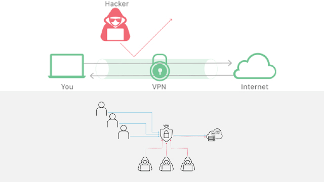 How Does VPN Work? How Does VPN Work?