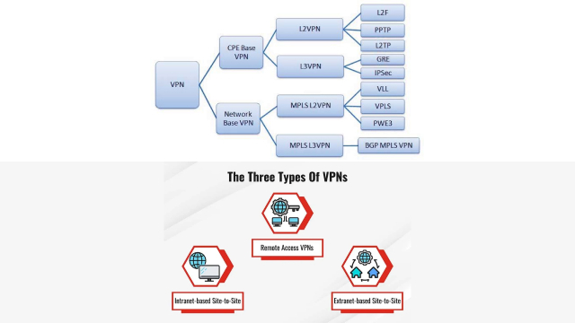 Different Types of VPN Different Types of VPN