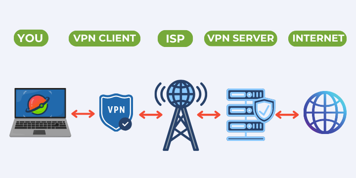 Qu'est-ce qu'un VPN