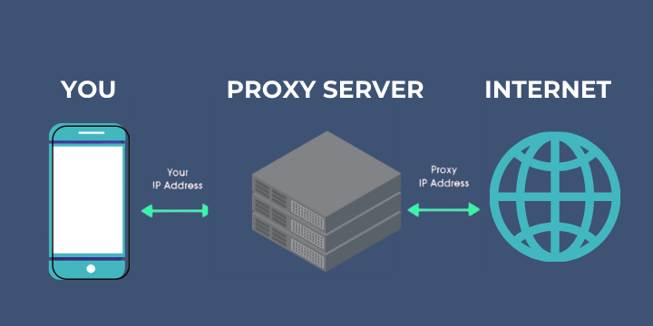 Proxy is an intermediate server between a user and other servers