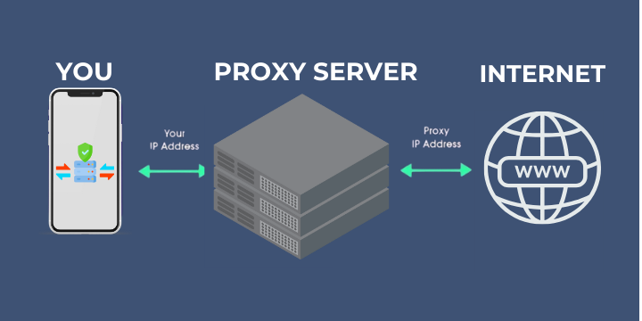 Proxy is an intermediate server between a user and other servers
