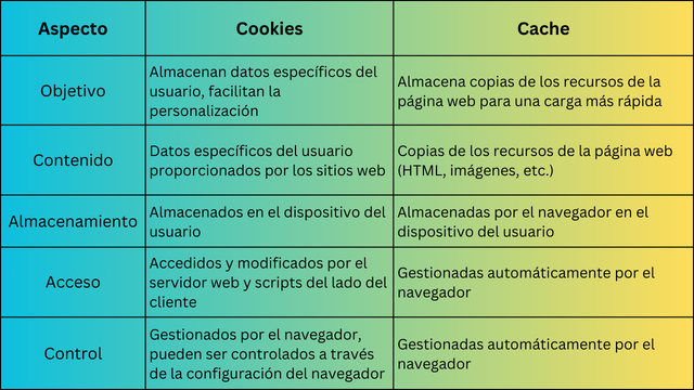 Comparación entre Cache del Navegador y Cookies